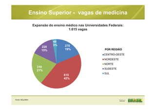 270
19%
615
42%
310
21%
220
15%
40
3%
POR REGIÃO
CENTRO OESTE
NORDESTE
NORTE
SUDESTE
SUL
Expansão do ensino médico nas Universidades Federais:
1.615 vagas
Ensino Superior - vagas de medicina
CENTRO-OESTE
Fonte: SESu/MEC
 