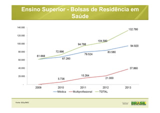 Ensino Superior - Bolsas de Residência em
Saúde
Fonte: SESu/MEC
 