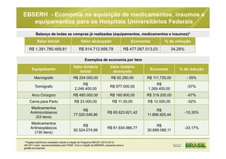 Valor Inicial Valor alcançado Economia % de redução
R$ 1.391.780.469,81 R$ 914.712.956,78 R$ 477.067.513,03 34,28%
EBSERH - Economia na aquisição de medicamentos, insumos e
equipamentos para os Hospitais Universitários Federais
Equipamento
Valor Unitário
Inicial
Valor Unitário
alcançado
Economia % de redução
Mamógrafo R$ 204.000,00 R$ 92.280,00 R$ 111.720,00 - 55%
Tomógrafo
R$
2.246.400,00
R$ 977.000,00
R$
1.269.400,00
-57%
Arco Cirúrgico R$ 480.000,00 R$ 160.800,00 R$ 319.200,00 -67%
Cama para Parto R$ 23.000,00 R$ 11.00,00 R$ 12.000,00 -52%
Medicamentos
Antimicrobianos
(53 itens)
R$
77.520.546,86
R$ 65.623.621,42
R$
11.896.925,44
-15,35%
Medicamentos
Antineoplásicos
(130 itens)
R$
92.524.074,88
R$ 61.834.986,77
R$
30.689.088,11
-33,17%
* Pregões eletrônicos realizados desde a criação do Programa REHUF (2010-2012)
Até 2011 eram operacionalizados pelo FNDE. Com a criação da EBSERH, passaram para a
gestão da empresa
Balanço de todas as compras já realizadas (equipamentos, medicamentos e insumos)*
Exemplos de economia por item
 