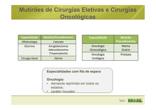 Especialidade Mutirão/Procedimentos
Oftalmologia Catarata
Otorrino Amigdalectomia
Adenoidectomia
Timpanoplastia
Cirurgia Geral Hérnia
Especialidade Mutirão
Procedimentos
Oncologia
Ginecológica
Mama
Ovário
Oncologia
Urológica
Próstata
Especialidades com fila de espera
Oncologia:
• demanda reprimida em todos os
estados;
• caráter inovador
Mutirões de Cirurgias Eletivas e Cirurgias
Oncológicas
 