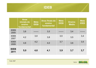 Anos
iniciais do
ensino
fundamental
Meta
IDEB
Anos finais do
ensino
fundamental
Meta
IDEB
Ensino
Médio
Meta
IDEB
IDEB
2005
3,8 ------- 3,5 ------- 3,4 -------
IDEB
2007
4,2
3,9
3,8
3,5
3,5
3,4
IDEB
2009
4,6
4,2
4,0
3,7
3,6
3,5
IDEB
2011
5,0 4,6 4,1 3,9 3,7 3,7
IDEB
Fonte: INEP
 