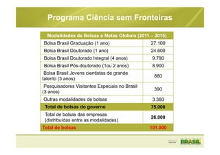 Modalidades de Bolsas e Metas Globais (2011 – 2015)
Bolsa Brasil Graduação (1 ano) 27.100
Bolsa Brasil Doutorado (1 ano) 24.600
Bolsa Brasil Doutorado Integral (4 anos) 9.790
Bolsa Brasil Pós-doutorado (1ou 2 anos) 8.900
Bolsa Brasil Jovens cientistas de grande
talento (3 anos)
860
Pesquisadores Visitantes Especiais no Brasil
(3 anos)
390
Outras modalidades de bolsas 3.360
Total de bolsas do governo 75.000
Total de bolsas das empresas
(distribuídas entre as modalidades)
26.000
Total de bolsas 101.000
Programa Ciência sem Fronteiras
 
