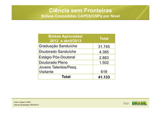 Ciência sem Fronteiras
Bolsas Concedidas CAPES/CNPq por Nível
Bolsas Aprovadas/
2012 a abril/2013
Total
Graduação Sanduíche 31.745
Doutorado Sanduíche 4.385
Estágio Pós-Doutoral 2.883
Doutorado Pleno 1.502
Jovens Talentos/Pesq.
Visitante 618
Total 41.133
Fonte: Capes e CNPq
Data da atualização: 06/03/2013
 
