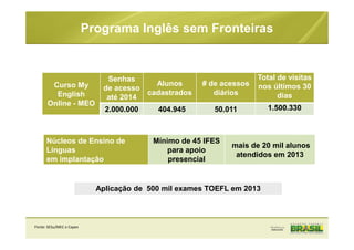 Programa Inglês sem Fronteiras
Curso My
English
Online - MEO
Senhas
de acesso
até 2014
Alunos
cadastrados
# de acessos
diários
Total de visitas
nos últimos 30
dias
2.000.000 404.945 50.011 1.500.330
Núcleos de Ensino de
Línguas
em implantação
Mínimo de 45 IFES
para apoio
presencial
mais de 20 mil alunos
atendidos em 2013
Aplicação de 500 mil exames TOEFL em 2013
Fonte: SESu/MEC e Capes
 
