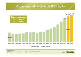 Orçamento Ministério da Educação
Educação básica
2013: 55,6%
2012: 52,6%
85.916
92.862
32.065
77.994
1995 1996 1997 1998 1999 2000 2001 2002 2003 2004 2005 2006 2007 2008 2009 2010 2011 2012 2013
Aprovado Executado*
90.141
Fonte: SIAFI/MEC
*1995 a 2012 representam o orçamento executado – corrigido pelo IPCA Médio 2012
Aprovado representa o orçamento aprovado no PL – valor nominal
 