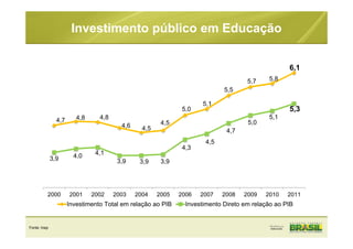 Investimento público em Educação
4,7 4,8 4,8
4,6 4,5
4,5
5,0
5,1
5,5
5,7 5,8
6,1
3,9 4,0 4,1
3,9 3,9 3,9
4,3
4,5
4,7
5,0
5,1
5,3
2000 2001 2002 2003 2004 2005 2006 2007 2008 2009 2010 2011
Investimento Total em relação ao PIB Investimento Direto em relação ao PIB
Fonte: Inep
 