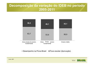 63,7
53,9 56,9
36,3
46,1 43,1
Anos iniciais do ensino
fundamental
Anos iniciais do ensino
fundamental
Ensino médio
Desempenho na Prova Brasil Fluxo escolar (Aprovação)
Finais
Decomposição da variação do IDEB no período
2005-2011
Rede Pública
Fonte: INEP
 