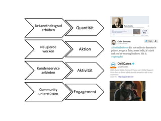 Bekanntheitsgrad
erhöhen Quantität
Neugierde
wecken Aktion
Kundenservice
anbieten Aktivität
Community
unterstützen
Engagement
 
