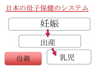 日本の母子保健のシステム
母親
妊娠
出産
乳児
 