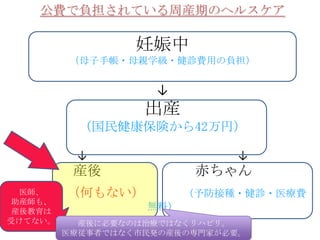 公費で負担されている周産期のヘルスケア
妊娠中
（母子手帳・母親学級・健診費用の負担）
↓
出産
（国民健康保険から42万円）
↓ ↓
産後 赤ちゃん
（何もない） （予防接種・健診・医療費
無料）
医師、
助産師も、
産後教育は
受けてない。 産後に必要なのは治療ではなくリハビリ。
医療従事者ではなく市民発の産後の専門家が必要。
 