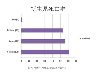 新生児死亡率
0 10 20 30 40 50 60 70
Somalia(61)
Congo(56)
Pakistan(53)
Japan(1)
per1000
日本の新生児死亡率は世界最少。
 