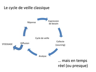 Le cycle de veille classique
Expression
de besoin

Réponse

...

Cycle de veille
STOCKAGE

Collecte

Diffusion

(sourcing)

Analyse

… mais en temps
réel (ou presque)

 