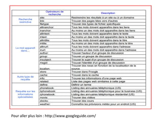 Pour aller plus loin : http://www.googleguide.com/

 