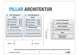 Ulrich Gerkmann-Bartels
PILLAR ARCHITEKTUR
21
Quelle: ADF Architecture Fundamentals http://www.youtube.com/watch?v=toEuQvp73h8, Chris Muir (Oracle PM)
 