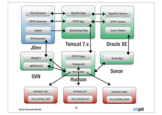 Ulrich Gerkmann-Bartels
30
Sonar Schema
OTPC Schema
OpenFire Schema
Oracle XETomcat 7.x
OpenFire App
OTPC App
JDevExtUpd-App
Sonar
Sonar-App
Hudson
Hudson-Job
SVN
PROJECT
JDev
Chat Extension
OTPC Extension
Update
SVN Extension
Ant Scripte
OTPC Plugin
DATABASE_TEST
WLS_DOMAIN_TEST
DATABASE_INT
WLS_DOMAIN_INT
DATABASE_PROD
WLS_DOMAIN_PROD
ARTEFAKTE
 