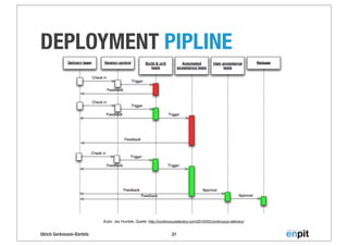Ulrich Gerkmann-Bartels
DEPLOYMENT PIPLINE
31
Autor: Jez Humble, Quelle: http://continuousdelivery.com/2010/02/continuous-delivery/
 