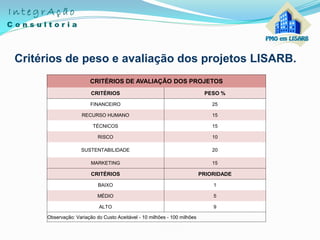 Critérios de peso e avaliação dos projetos LISARB.
CRITÉRIOS DE AVALIAÇÃO DOS PROJETOS
CRITÉRIOS PESO %
FINANCEIRO 25
RECURSO HUMANO 15
TÉCNICOS 15
RISCO 10
SUSTENTABILIDADE 20
MARKETING 15
CRITÉRIOS PRIORIDADE
BAIXO 1
MÉDIO 5
ALTO 9
Observação: Variação do Custo Aceitável - 10 milhões - 100 milhões
 