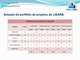 Seleção do portfólio de projetos de LISARB.
CRITÉRIOS DE AVALIAÇÃO DOS PROJETOS
CRITÉRIOS PESO %
Saúde Cidadã Saúde é Prevenção Drogas, Tô Fora! Educar para Crescer
PRIOR. NOTA PRIOR. NOTA PRIOR. NOTA PRIOR. NOTA
FINANCEIRO 25 5 1,25 9 2,25 1 0,25 1 0,25
RECURSO HUMANO 20 5 1 5 1 5 1 9 1,8
TÉCNICO 15 9 1,35 5 0,75 9 1,35 5 0,75
RISCO 10 1 0,1 1 0,1 5 0,5 1 0,1
SUSTENTABILIDADE 15 5 0,75 9 1,35 9 1,35 9 1,35
MARKETING 15 9 1,35 5 0,75 5 0,75 5 0,75
TOTAL 5,8 TOTAL 6,2 TOTAL 5,2 TOTAL 5
 