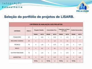 Seleção do portfólio de projetos de LISARB.
CRITÉRIOS DE AVALIAÇÃO DOS PROJETOS
CRITÉRIOS PESO %
Resgate Cidadão Comunidade Viva
Capacitar um Dever
de Todos
Crédito Democrático
PRIOR. NOTA PRIOR. NOTA PRIOR. NOTA PRIOR. NOTA
FINANCEIRO 25 1 0,25 1 0,25 5 1,25 1 0,25
RECURSO HUMANO 20 5 1 9 1,8 9 1,8 5 1
TÉCNICO 15 9 1,35 5 0,75 9 1,35 5 0,75
RISCO 10 5 0,5 5 0,5 1 0,1 9 0,9
SUSTENTABILIDADE 15 9 1,35 9 1,35 5 0,75 9 1,35
MARKETING 15 5 0,75 5 0,75 9 1,35 5 0,75
TOTAL 5,2 TOTAL 5,4 TOTAL 6,6 TOTAL 5
 
