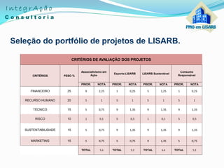 Seleção do portfólio de projetos de LISARB.
CRITÉRIOS DE AVALIAÇÃO DOS PROJETOS
CRITÉRIOS PESO %
Associativismo em
Ação
Exporta LISARB LISARB Sustentável
Consumo
Responsável
PRIOR. NOTA PRIOR. NOTA PRIOR. NOTA PRIOR. NOTA
FINANCEIRO 25 9 2,25 1 0,25 5 1,25 1 0,25
RECURSO HUMANO 20 5 1 5 1 5 1 5 1
TÉCNICO 15 5 0,75 9 1,35 9 1,35 9 1,35
RISCO 10 1 0,1 5 0,5 1 0,1 5 0,5
SUSTENTABILIDADE 15 5 0,75 9 1,35 9 1,35 9 1,35
MARKETING 15 5 0,75 5 0,75 9 1,35 5 0,75
TOTAL 5,6 TOTAL 5,2 TOTAL 6,4 TOTAL 5,2
 