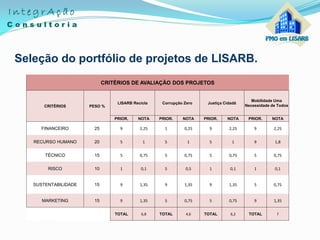 Seleção do portfólio de projetos de LISARB.
CRITÉRIOS DE AVALIAÇÃO DOS PROJETOS
CRITÉRIOS PESO %
LISARB Recicla Corrupção Zero Justiça Cidadã
Mobilidade Uma
Necessidade de Todos
PRIOR. NOTA PRIOR. NOTA PRIOR. NOTA PRIOR. NOTA
FINANCEIRO 25 9 2,25 1 0,25 9 2,25 9 2,25
RECURSO HUMANO 20 5 1 5 1 5 1 9 1,8
TÉCNICO 15 5 0,75 5 0,75 5 0,75 5 0,75
RISCO 10 1 0,1 5 0,5 1 0,1 1 0,1
SUSTENTABILIDADE 15 9 1,35 9 1,35 9 1,35 5 0,75
MARKETING 15 9 1,35 5 0,75 5 0,75 9 1,35
TOTAL 6,8 TOTAL 4,6 TOTAL 6,2 TOTAL 7
 