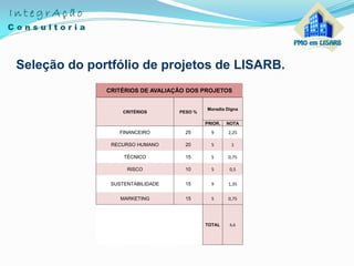 Seleção do portfólio de projetos de LISARB.
CRITÉRIOS DE AVALIAÇÃO DOS PROJETOS
CRITÉRIOS PESO %
Moradia Digna
PRIOR. NOTA
FINANCEIRO 25 9 2,25
RECURSO HUMANO 20 5 1
TÉCNICO 15 5 0,75
RISCO 10 5 0,5
SUSTENTABILIDADE 15 9 1,35
MARKETING 15 5 0,75
TOTAL 6,6
 