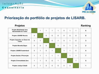 Priorização do portfólio de projetos de LISARB.
Projetos Ranking
Projeto Mobilidade Uma
Necessidade de Todos
1 1 1 1 0 1 1 6
Projeto LISARB Recicla 0 0 0 0 0 0 0 0
Projeto Capacitar um Dever de
Todos
0 1 0 1 0 1 0 3
Projeto Moradia Digna 0 0 0 1 0 1 0 2
Projeto LISARB Sustentável 0 1 0 1 1 1 0 4
Projeto Saúde é Prevenção 1 1 1 1 1 1 1 7
Projeto Criminalidade Zero 1 1 0 0 1 1 1 5
Projeto Justiça Cidadã 0 1 0 0 0 0 0 1
 