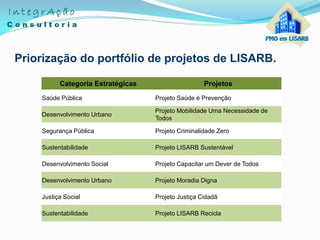 Priorização do portfólio de projetos de LISARB.
Categoria Estratégicas Projetos
Saúde Pública Projeto Saúde é Prevenção
Desenvolvimento Urbano
Projeto Mobilidade Uma Necessidade de
Todos
Segurança Pública Projeto Criminalidade Zero
Sustentabilidade Projeto LISARB Sustentável
Desenvolvimento Social Projeto Capacitar um Dever de Todos
Desenvolvimento Urbano Projeto Moradia Digna
Justiça Social Projeto Justiça Cidadã
Sustentabilidade Projeto LISARB Recicla
 