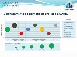 Balanceamento do portfólio de projetos LISARB.
Saúde é Prevenção
Mobilidade Uma
Necessidade de Todos
Criminalidade Zero
LISARB Sustentável
Capacitar um Dever de
Todos
Moradia Digna
Justiça Cidadã
LISARB Recicla
Saúde Pública
Desenvolvimento
Urbano
Segurança
Pública
Sustentabilidade
Desenvolvimento
Social
Desenvolvimento
Urbano
Justiça Social Sustentabilidade
TAMANHO DA BOLHA = ABRANGÊNCIA
PROJETOS
TEMPODEIMPLEMENTAÇÃO
0
1
2
3
4
BAIXA MÉDIA BAIXA MÉDIA MÉDIA ALTA ALTA
 