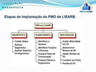 Etapas de Implantação do PMO de LISARB.
 