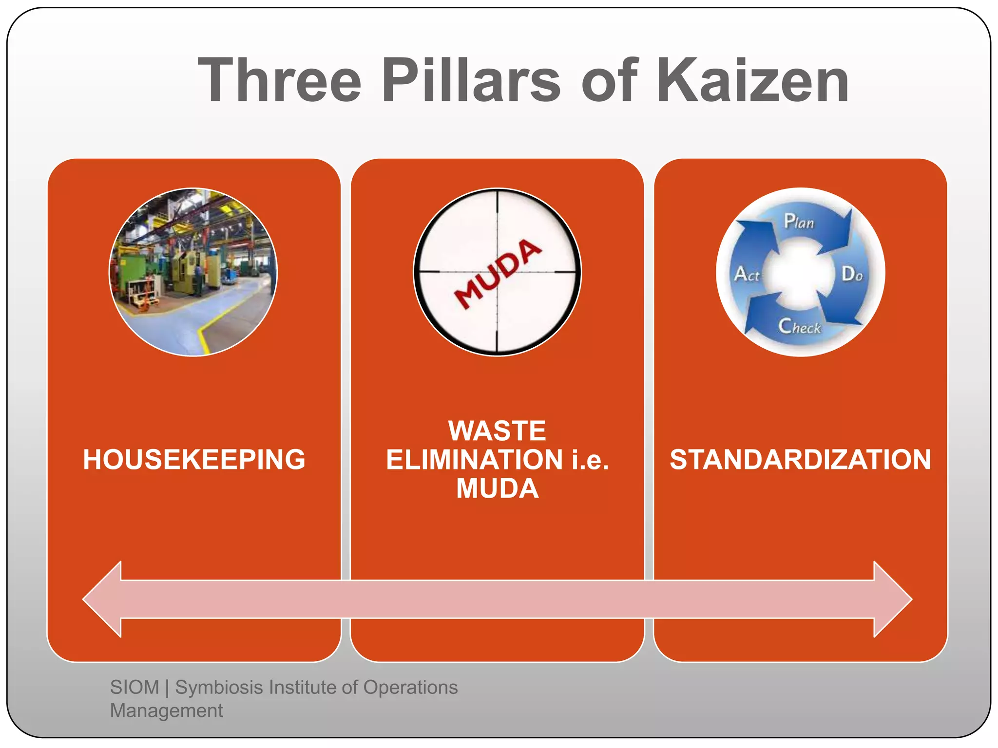 Three Pillars of Kaizen
HOUSEKEEPING
WASTE
ELIMINATION i.e.
MUDA
STANDARDIZATION
SIOM | Symbiosis Institute of Operations
Management
 