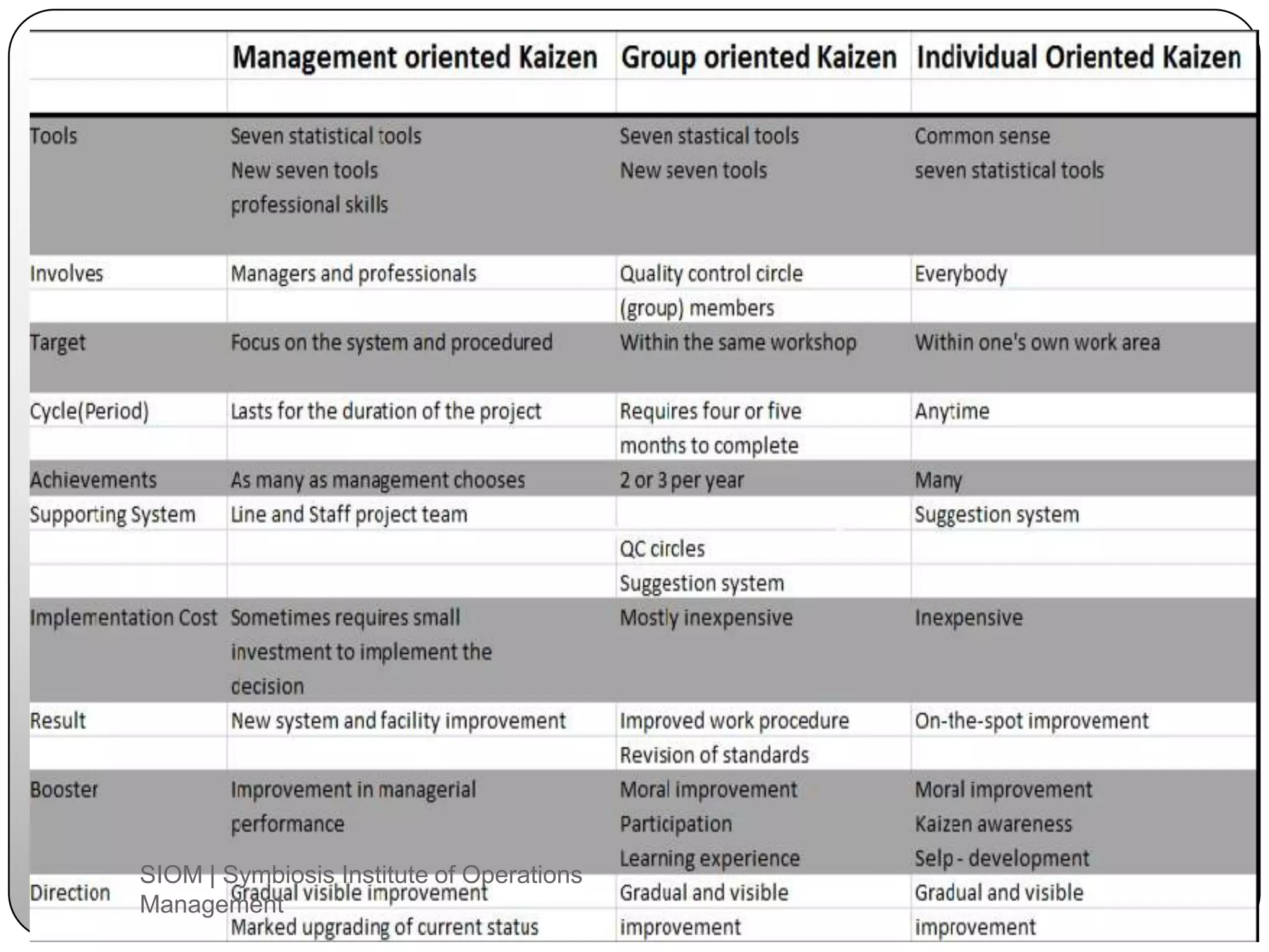Kaizen culture
 Creating a synergy between Management and the shop floor /
operations team
 The CEO must spearhead Kaizen initiative.
 Management must commit required funds, time and other
resources for all employees right from grass root levels to top.
 Mapping results to processes
 Processes are required to be set up to give a vivid picture to
organizational members whether results of a particular Kaizen
initiative can be directly attributed to that initiative.
 Brainstorming
 Organizational members need to brainstorm ideas and then
implement outcome of such brainstorming sessions so that
everyone is able to see the problem and try solutions.
SIOM | Symbiosis Institute of Operations
Management
 