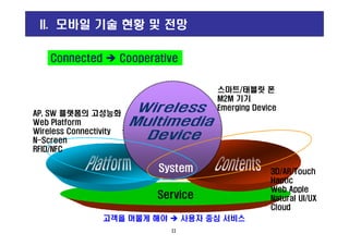 AP, SW 플랫폼의 고성능화
Web Platform
스마트/태블릿 폰
M2M 기기
Emerging Device
Connected Cooperative
II. 모바일 기술 현황 및 전망
Service
System
Web Platform
Wireless Connectivity
N-Screen
RFID/NFC
3D/AR/Touch
Haptic
Web Apple
Natural UI/UX
Cloud
11
고객을 머물게 해야 사용자 중심 서비스
 