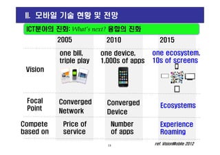 201520102005
one bill,
triple play
one device,
1,000s of apps
Vision
2015
one ecosystem,
10s of screens
ICT분야의 진화: What’s next? 융합의 진화
II. 모바일 기술 현황 및 전망
Focal
Point
Compete
based on
Price of
service
Number
of apps
Converged
Network
Converged
Device
14
Ecosystems
Experience
Roaming
ref. VisionMobile 2012
 
