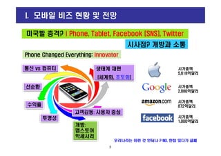 Phone Changed Everything: InnovatorPhone Changed Everything: Innovator
미국발 충격? i Phone, Tablet, Facebook [SNS], Twitter
통신 vs 컴퓨터 생태계 재편
(세계화, 초토화)
시사점? 개방과 소통
시가총액
5,618억달러
I. 모바일 비즈 현황 및 전망
3
(세계화, 초토화)
선순환
수익율
고객감동: 사용자 중심
투명성
개방:
앱스토어
악세서리
시가총액
2,080억달러
시가총액
872억달러
시가총액
1,000억달러
우리나라는 이런 것 안되나 ? NO, 한참 있다가 글쎄
 