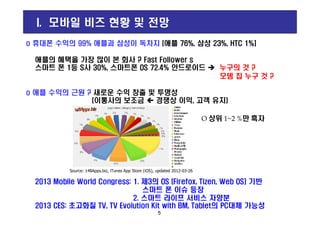 o 휴대폰 수익의 99% 애플과 삼성이 독차지 (애플 76%, 삼성 23%, HTC 1%]
애플의 혜택을 가장 많이 본 회사 ? Fast Follower s
스마트 폰 1등 S사 30%, 스마트폰 OS 72.4% 안드로이드 누구의 것 ?
모뎀 칩 누구 것 ?
o 애플 수익의 근원 ? 새로운 수익 창출 및 투명성
(이통사의 보조금  경쟁상 이익, 고객 유지)
I. 모바일 비즈 현황 및 전망
5
Source: 148Apps.biz, iTunes App Store (iOS), updated 2012-03-26
O 상위 1~2 %만 흑자
2013 Mobile World Congress: 1. 제3의 OS (Firefox, Tizen, Web OS] 기반
스마트 폰 이슈 등장
2. 스마트 라이프 서비스 자양분
2013 CES: 초고화질 TV, TV Evolution Kit with BM, Tablet의 PC대체 가능성
 