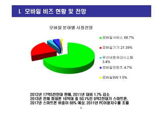 I. 모바일 비즈 현황 및 전망
6
2012년 17억5천만대 판매, 2011년 대비 1.7% 감소
2013년 전체 휴대폰 18억대 중 50.1%인 9억2천대가 스마트폰,
2017년 스마트폰 비중이 66% 예상, 2011년 PC이용자수를 초월
 