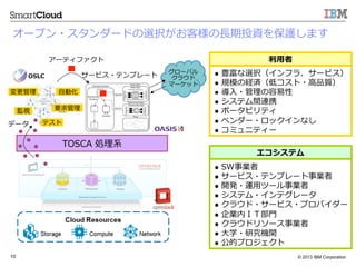 ? 2013 IBM Corporation10
?Ԅӻ
ƥ
`ƥե
`ץ?`ɤxk͘??LͶYoޤ
`Х
饦
ީ`å
?
`ӥ?ƥץ` l?? Nxkե顢`ӥ
l?? ҎģνUgͥ??Ʒ|
l?? ??
l?? ƥgBЯ
l?? ݩ`ӥƥ
l?? ٥`?åʤ
l?? ߥ˥ƥ`
l?? SWI
l?? `ӥ?ƥץ`I
l?? _k?\?åĩ`I
l?? ƥ?ƥ`
l?? 饦?`ӥ?ץХ`
l?? IڣɣԲ?T
l?? 饦ɥ꥽`I
l?? ?ѧ?оCv
l?? ĥץ
TOSCA ?Iϵ
OSLC
ǩ`

Oҕ Ҫ
ƥ
 