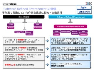 ? 2013 IBM Corporation15
?IǌgʩƤIѸ٤˄ӵ??Ԅӌg?
Software Defined Environment
Agile
Efficiency
Fڤέh
``ɤ?Iǥ`Щ`ȥ`
ͥåȥ`YԴ˾Ĥ˸굱
`Щ`ߤ?IǱҪʘɤ
붨륭ѥƥ`΁ޥx
\?ååդ?Iǡޥ˱Ҫ
ʥץꥱ`ޥåԥ󥰤
Ҫʥեȥ?
?Iˤmξ@A٘
ץꥱ`Ԥ˻Ť`
`ɤmʥ`Щ`ȥ`ͥå
`YԴѸ٤˄ӵ??Ԅӥ
Ҫʘɡѥƥ`Ф끢
򡢥ƥबӵĤ?ԄӵĤ˶x
եȥӵĤ?ԄӤǥ``
ޥ˥ޥåԥ󥰤
Ҫʥեȥչ_
ݥꥷ`?٩`ǥեOҕ
@AĤm
Software ?De?ned ?Environment ?΁
 