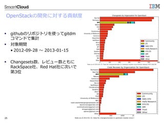 ? 2013 IBM Corporation25
OpenStack_kˌؕ׶ȶ
?? githubΥݥȥʹägitdm
ޥɤǼӋ
?? g
??2012-\??09-\??28 ?? ?2013-\??01-\??15
?? Changesetsӥ`Ȥ
RackSpace硢Red ?Hat˴Τ
3λ
 