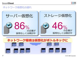 ? 2013 IBM Corporation27
`Щ`뻯 ȥ`뻯
ͥåȥ`뻯
46%86% ?????I
?ä⤷ϗӑ
ͥåȥ`hρ뻯ܥȥͥå
?????I
?ä⤷ϗӑ
ͥåȥ`뻯W
 