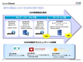 ? 2013 IBM Corporation30
	
201111
OpenFlow
ꥹå	
	
201211
OpenFlow
ȥ`	
	
20136
ͥåȥ`?`Щ`쥤
`	
SDNM륳ߥ˥ƥؤβλ
ۥå?Х?ۥå `Щ`쥤
	
20136
OpenFlow
ꥹå	
20124?
O?Щ`Ȥ250򳬤
IBMTλ
20134?
O?Щ`ȤƲλܩ`
ɤΥ򵣵
20113?
O?Щ`ȤƲλ
SDNvBuƷṩ
??G8264 (10Gb)
??G8052 (1Gb)
??G8316 (40Gb)
??Programmable
Network Controller
??SDN for Virtual Environments
VMware Edition
NewNew
IBMuƷˤSDNȡM
 