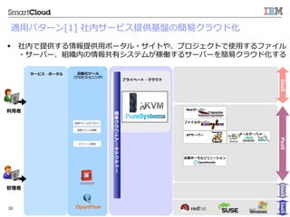 ? 2013 IBM Corporation33
ޥΥǥץ
ޥ
?Ԅӻĩ`
ץӥ˥󥰣
IT꥽`
`ӥ?ݩ`
ץ饤٩`?饦
ե륵`Щ`
Web`Щ`
Iݩ`륽`
AP`Щ` `륵`Щ`
?

IaaSPaaSSaaSDaaS







`




`
m?åѥ`[1] ?ڥ`ӥṩPκץ饦ɻ
?? ڤṩṩ?åݩ`?Ȥ䡢ץȤʹ?äե
?`Щ`MڤХƥबڃP륵`Щ`ץ饦ɻ
OpenFlow
 
