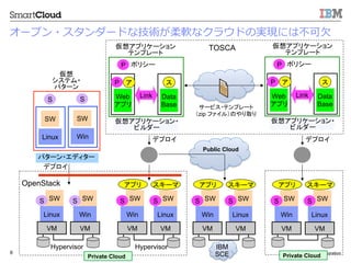 ? 2013 IBM Corporation6
Linux
	
ƥ??
ѥ`	
SW
S
Win
SW
S
ѥ`?ǥ`	
ǥץ
ǥץ
Linux
SWS
Win
SWS
IBM
SCE
VM VM
ץ `
륢ץꥱ`	
ƥץ`
Web
ץ	
P
Data
Base	
P
Link
ݥꥷ`
	
 	
륢ץꥱ`?	
ӥ`	
Linux
SWS
Win
SWS
VM VM
ץ `
ǥץ
TOSCA
Win
SWS
Linux
SWS
Hypervisor
VM VM
Linux
SWS
Win
SWS
Hypervisor
VM VM
ץ `OpenStack
Web
ץ	
P
Data
Base	
P
Link
ݥꥷ`
	
 	
륢ץꥱ`?	
ӥ`	
륢ץꥱ`	
ƥץ`	
Private Cloud
Public Cloud
	
`ӥ?ƥץ`?
zip ե룩Τȡ
Private Cloud
`ץ?`ɤʼgܛʥ饦ɤΌgFˤϲ?Ƿ
 