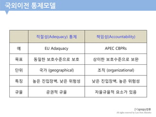 All rights reserved by Law Firm Minwho
국외이전 통제모델
적절성(Adequacy) 통제 책임성(Accountability)
예 EU Adaquacy APEC CBPRs
목표 동일한 보호수준으로 보호 상이한 보호수준으로 보완
단위 국가 (geographical) 조직 (organizational)
특징 높은 진입장벽, 낮은 위험성 낮은 진입장벽, 높은 위험성
규율 공권적 규율 자율규율적 요소가 있음
 