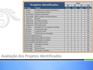 Avaliação dos Projetos Identificados
 