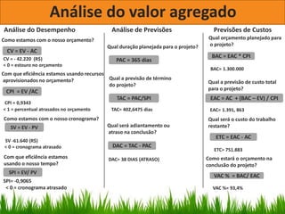 CV = EV - AC
Análise do valor agregado
CV = - 42.220 (R$)
< 0 = estouro no orçamento
CPI = 0,9343
< 1 = percentual atrasados no orçamento
SV -61.640 (R$)
< 0 = cronograma atrasado
SPI= -0,9065
< 0 = cronograma atrasado
Análise do Desempenho
Como estamos com o nosso orçamento?
CPI = EV /AC
Com que eficiência estamos usando recursos
aprovisionados no orçamento?
SV = EV - PV
Como estamos com o nosso cronograma?
SPI = EV/ PV
Com que eficiência estamos
usando o nosso tempo?
Análise de Previsões
PAC = 365 dias
Qual duração planejada para o projeto?
Qual a previsão de término
do projeto?
DAC = TAC - PAC
Qual será adiantamento ou
atraso na conclusão?
BAC = EAC * CPI
Qual orçamento planejado para
o projeto?
TAC= 402,6475 dias
DAC= 38 DIAS (ATRASO)
BAC= 1.300.000
TAC = PAC/SPI EAC = AC + (BAC – EV) / CPI
Qual a previsão de custo total
para o projeto?
EAC= 1.391, 863
Qual será o custo do trabalho
restante?
ETC= 751.883
Como estará o orçamento na
conclusão do projeto?
VAC %= 93,4%
ETC = EAC - AC
VAC % = BAC/ EAC
Previsões de Custos
 