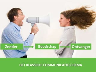 Zender Boodschap Ontvanger
HET KLASSIEKE COMMUNICATIESCHEMA
 