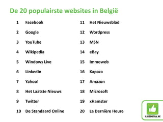 De 20 populairste websites in België
1 Facebook 11 Het Nieuwsblad
2 Google 12 Wordpress
3 YouTube 13 MSN
4 Wikipedia 14 eBay
5 Windows Live 15 Immoweb
6 LinkedIn 16 Kapaza
7 Yahoo! 17 Amazon
8 Het Laatste Nieuws 18 Microsoft
9 Twitter 19 xHamster
10 De Standaard Online 20 La Dernière Heure
 