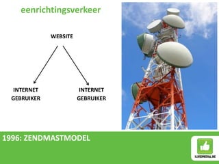 WEBSITE
INTERNET INTERNET
GEBRUIKER GEBRUIKER
eenrichtingsverkeer
1996: ZENDMASTMODEL
 